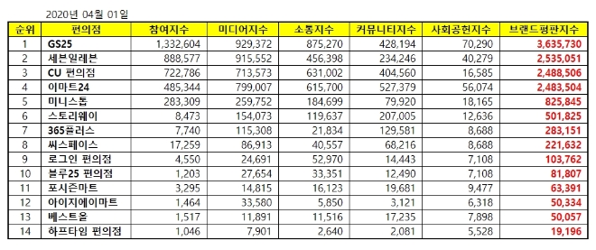 편의점 브랜드평판 4월 빅데이터 분석 1위는 GS25…2위 세븐일레븐,  3위 CU편의점 順