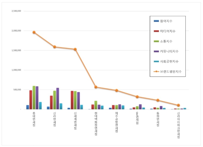 면세점 브랜드평판 4월 빅데이터 분석 결과 '롯데면세점' 톱