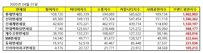 면세점 브랜드평판 4월 빅데이터 분석 결과 '롯데면세점' 톱