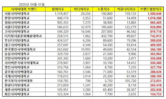 사이버대학교 브랜드평판 4월 빅데이터 분석 결과 '서울사이버대학교' 1위