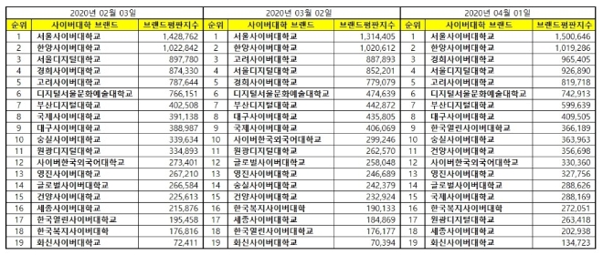 사이버대학교 브랜드평판 4월 빅데이터 분석 결과 '서울사이버대학교' 1위