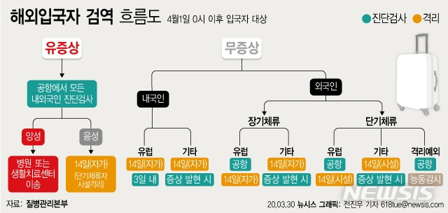 30일 질병관리본부 중앙방역대책본부에 따르면 현재 유럽 및 미국발 입국자만 자가격리하고 있으나, 4월 1일 0시부터는 모든 국가에서 입국하는 국민, 장기체류 외국인은 원칙적으로 입국 후 14일간 자가격리해야 한다.