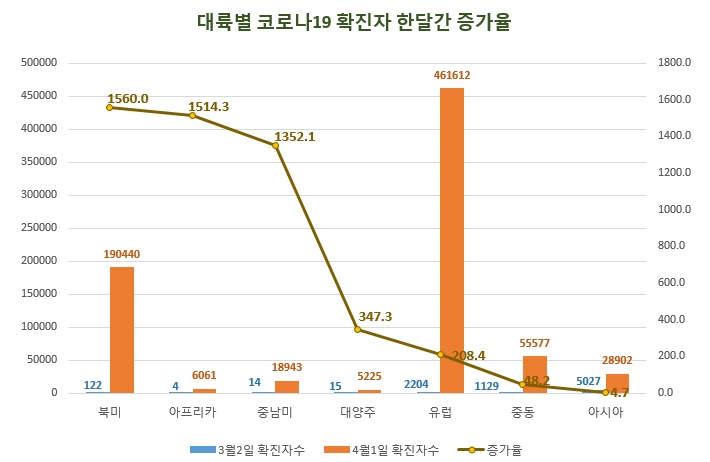 코로나19 확진자수 한달새 북미 1560배 폭증…아시아 4.7배 증가 대조