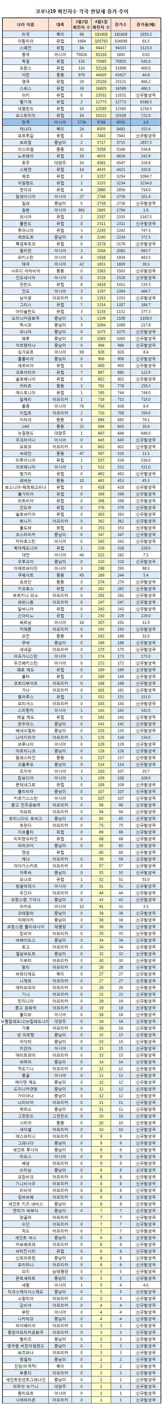 코로나19 확진자수 한달새 북미 1560배 폭증…아시아 4.7배 증가 대조