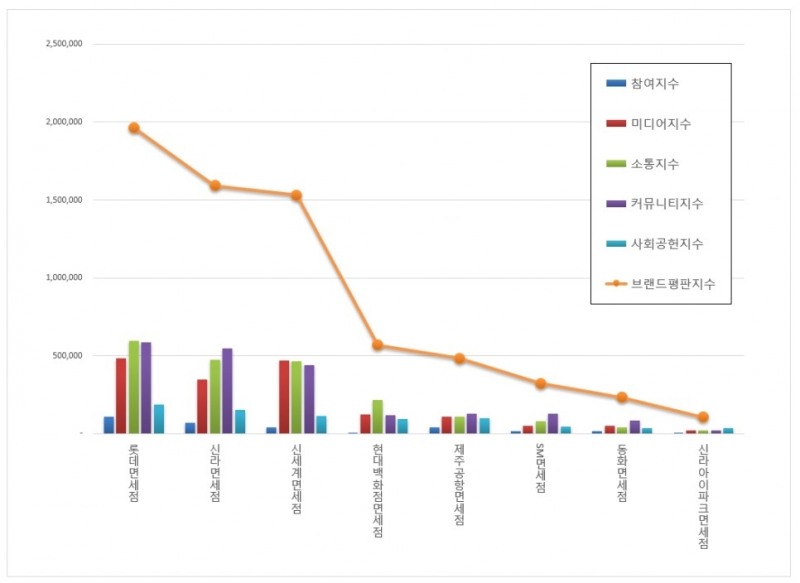 롯데면세점, 면세점 브랜드평판 4월 ... 1위
