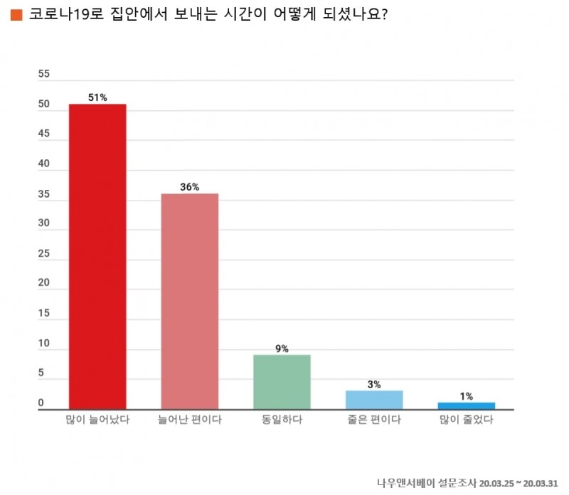 코로나19로 직장인 87% ‘방콕 시간’ 늘었다