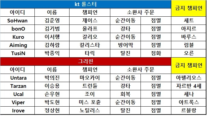 [롤챔스] kt, 그리핀 추격 따돌리며 8연승 '파죽지세'