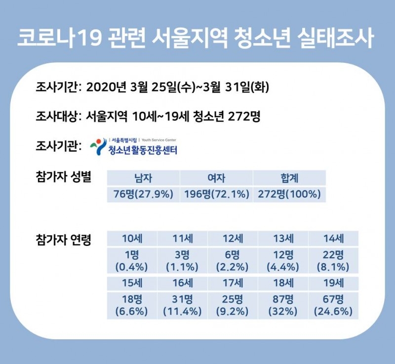“서울시 청소년, 개학 연기로 ‘성적·학습부진’ 걱정”