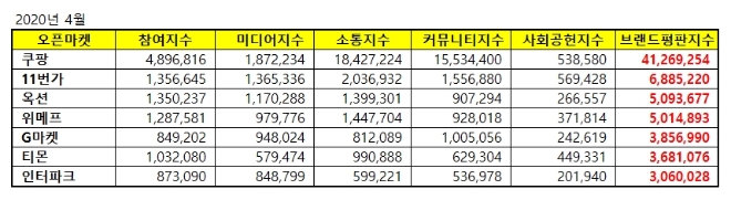 오픈마켓 브랜드평판 4월 빅데이터 분석 1위는 쿠팡... 2위 11번가, 3위 옥션 順