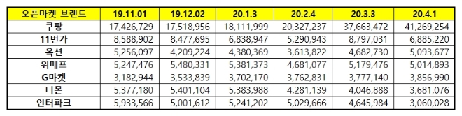 오픈마켓 브랜드평판 4월 빅데이터 분석 1위는 쿠팡... 2위 11번가, 3위 옥션 順