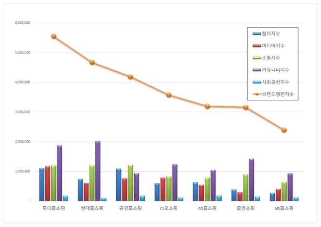 홈쇼핑 브랜드평판 4월 빅데이터 분석 1위는 롯데홈쇼핑... 2위 현대홈쇼핑, 3위 공영홈쇼핑 順