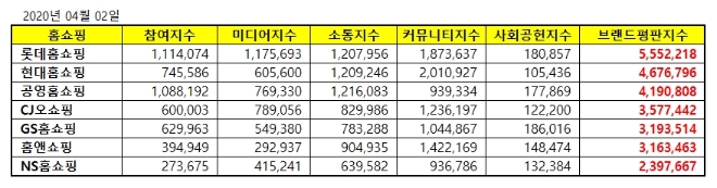 홈쇼핑 브랜드평판 4월 빅데이터 분석 1위는 롯데홈쇼핑... 2위 현대홈쇼핑, 3위 공영홈쇼핑 順