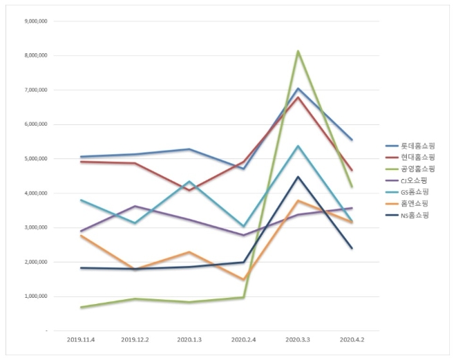 홈쇼핑 브랜드평판 4월 빅데이터 분석 1위는 롯데홈쇼핑... 2위 현대홈쇼핑, 3위 공영홈쇼핑 順