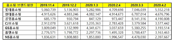 홈쇼핑 브랜드평판 4월 빅데이터 분석 1위는 롯데홈쇼핑... 2위 현대홈쇼핑, 3위 공영홈쇼핑 順