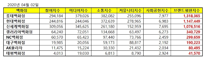 백화점 브랜드평판 4월 빅데이터 분석 결과 '롯데백화점' 톱