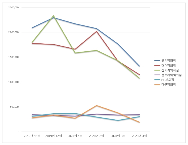 백화점 브랜드평판 4월 빅데이터 분석 결과 '롯데백화점' 톱