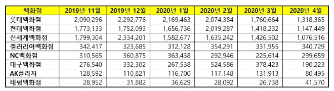 백화점 브랜드평판 4월 빅데이터 분석 결과 '롯데백화점' 톱