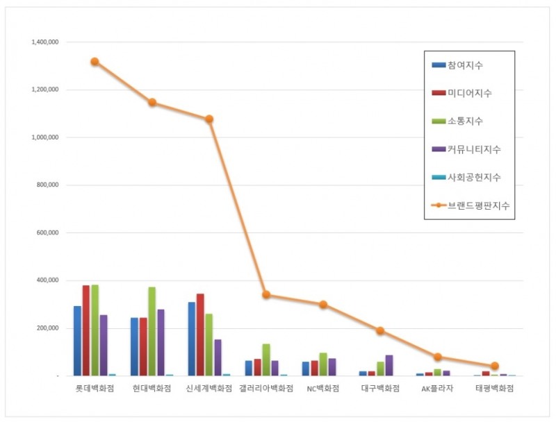 롯데백화점, 백화점 브랜드평판 4월 ...1위
