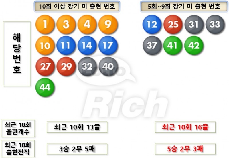 로또리치 '장기미출수 강세세' 로또904회분석번호 발표