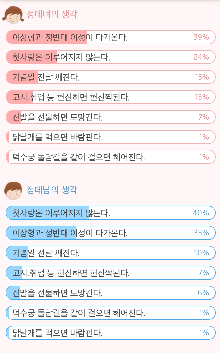20,30대 솔로 남녀가 가장 공감한 연애 징크스는?