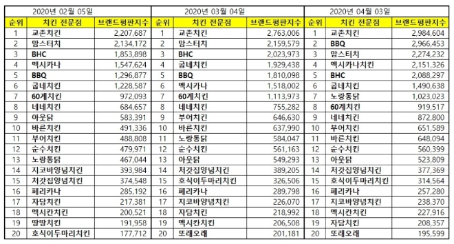치킨전문점 브랜드평판 4월 빅데이터 분석 1위는 교촌치킨... 2위 BBQ, 3위 맘스터치 順
