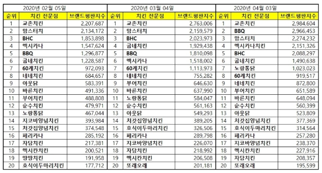 치킨전문점 브랜드평판 4월 빅데이터 분석 1위는 교촌치킨... 2위  BBQ, 3위  맘스터치 順