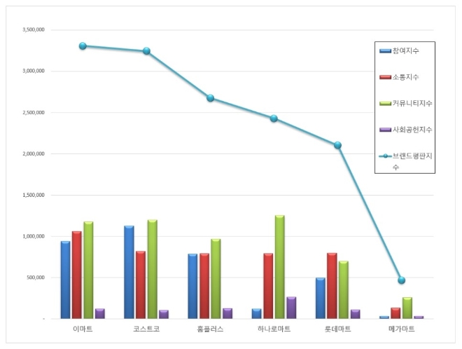 대형마트 브랜드평판 4월 빅데이터 분석 결과 '이마트' 톱