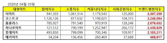 대형마트 브랜드평판 4월 빅데이터 분석 결과 '이마트' 톱