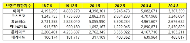 대형마트 브랜드평판 4월 빅데이터 분석 결과 '이마트' 톱