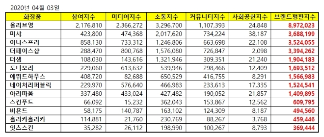 화장품 전문점 브랜드평판 4월 빅데이터 분석 1위는 올리브영…미샤·이니스프리 順