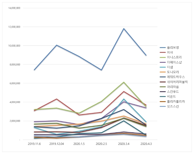 화장품 전문점 브랜드평판 4월 빅데이터 분석 1위는 올리브영…미샤·이니스프리 順