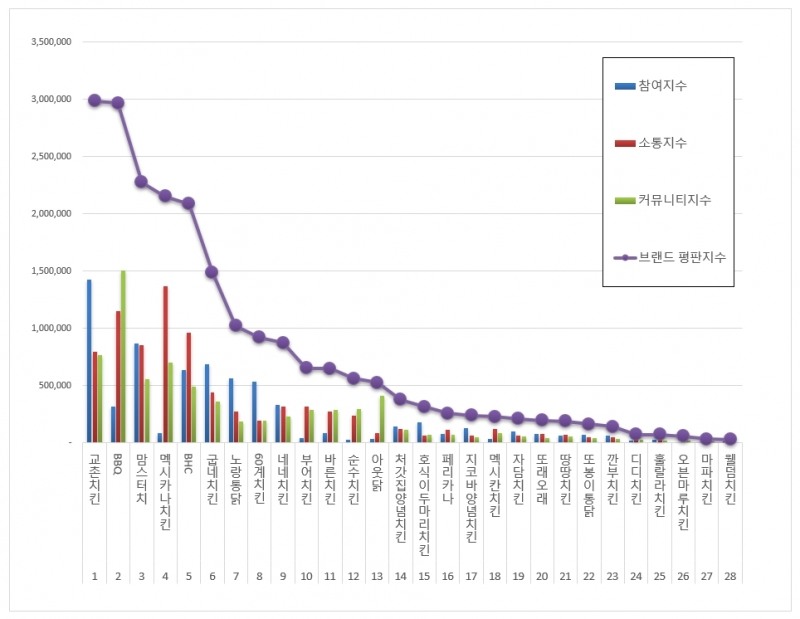 교촌치킨, 치킨전문점 브랜드평판 4월 ...1위