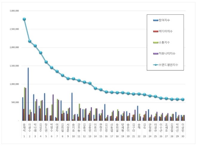 예능 방송인 브랜드평판 4월 빅데이터 분석 1위는 유재석.. 2위 이광수, 3위 박나래 順