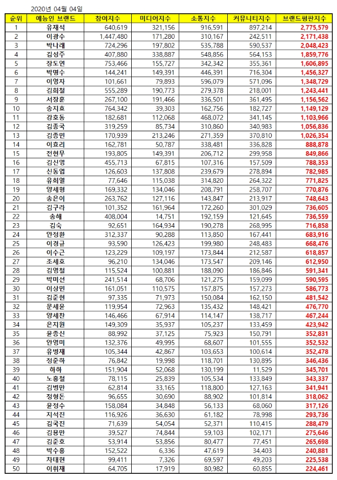 예능 방송인 브랜드평판 4월 빅데이터 분석 1위는 유재석.. 2위 이광수, 3위 박나래 順