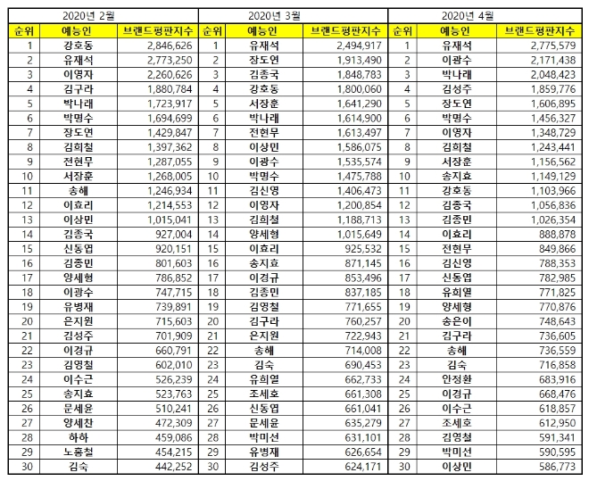 예능 방송인 브랜드평판 4월 빅데이터 분석 1위는 유재석.. 2위 이광수, 3위 박나래 順