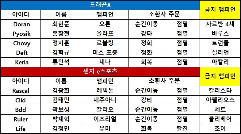 [롤챔스] 드래곤X, '캐리 라인' 맞대결 승리하며 젠지 제압! 4연승