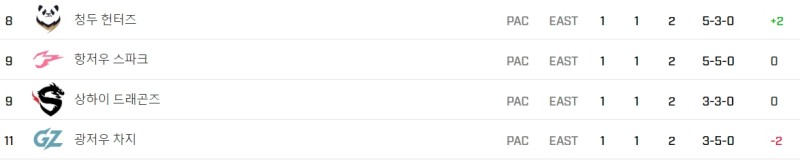 팽팽한 순위 싸움을 펼치는 중국 4팀(사진=오버워치 리그 공식 홈페이지 캡처).