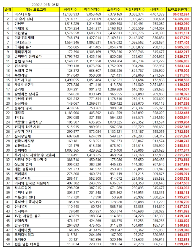 예능 프로그램 브랜드평판 4월 빅데이터 분석 1위는 미스터트롯... 2위 나혼자산다, 3위 런닝맨 順