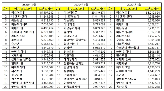 예능 프로그램 브랜드평판 4월 빅데이터 분석 1위는 미스터트롯... 2위 나혼자산다, 3위 런닝맨 順