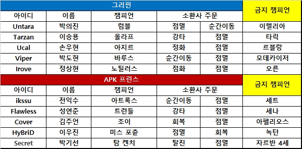 [롤챔스] APK, 공격적인 경기 운영으로 1대1 동점
