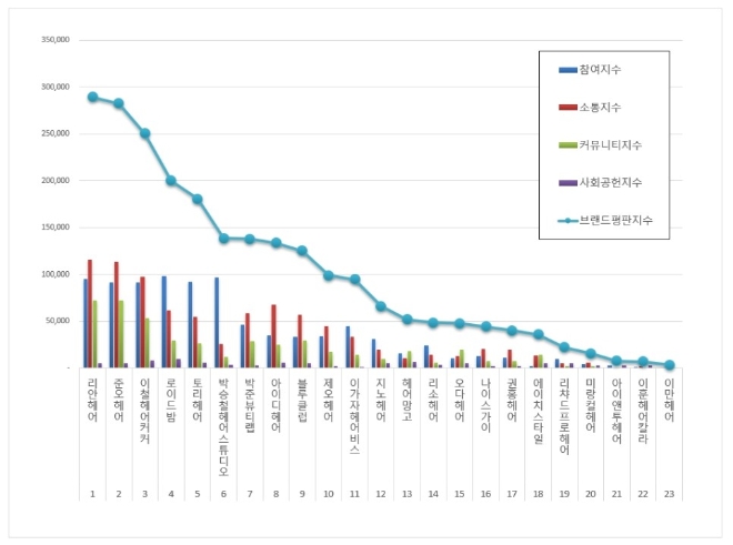 헤어 전문점 브랜드평판 4월 빅데이터 분석 1위는 리안헤어... 2위 준오헤어, 3위 이철헤어커커 順