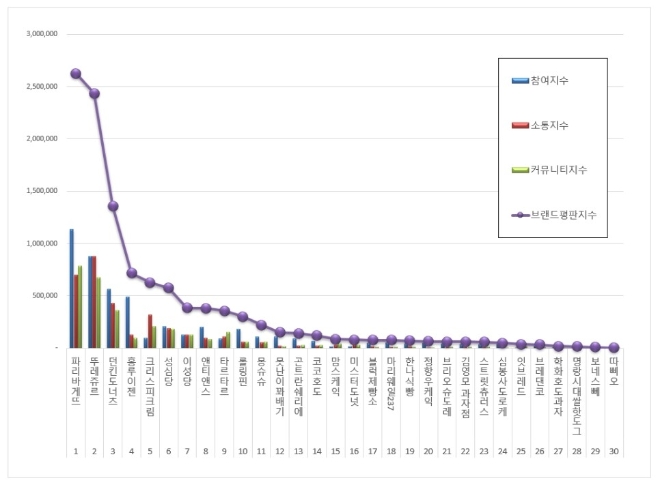 헤어 전문점 브랜드평판 4월 빅데이터 분석 1위는 리안헤어... 2위 준오헤어, 3위 이철헤어커커 順
