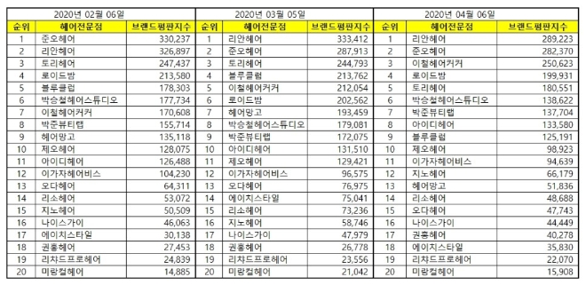헤어 전문점 브랜드평판 4월 빅데이터 분석 1위는 리안헤어... 2위 준오헤어, 3위 이철헤어커커 順