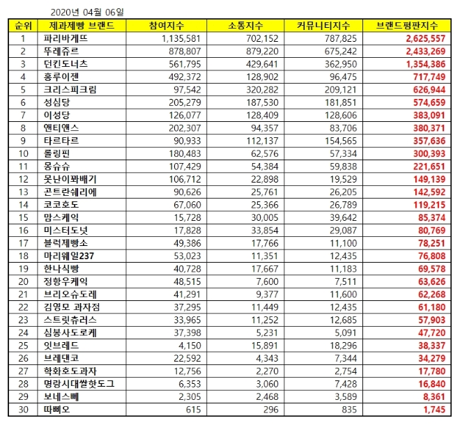 제과제빵 전문점 브랜드평판 4월 빅데이터 분석 결과 '파리바게뜨' 톱