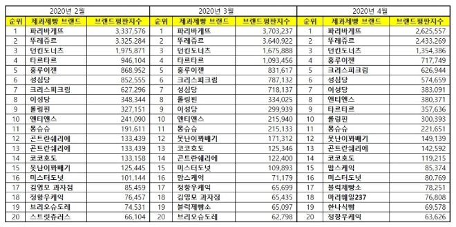 제과제빵 전문점 브랜드평판 4월 빅데이터 분석 결과 '파리바게뜨' 톱