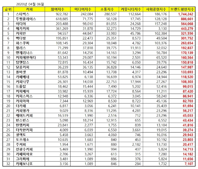 커피전문점 브랜드평판 4월 빅데이터 분석 결과 스타벅스 부동의 1위 질주