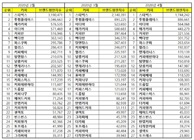 커피전문점 브랜드평판 4월 빅데이터 분석 결과 스타벅스 부동의 1위 질주