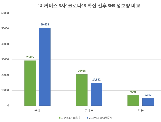 쿠팡, 코로나19 확산후 소비자 관심도 급등…티몬 호감도 '톱'