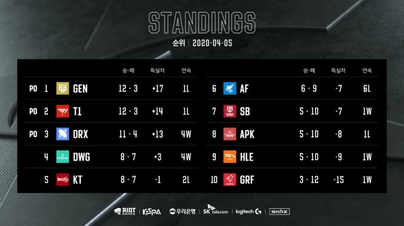 LCK 2020 스프링 7주차 순위(사진=LCK SNS 발췌).