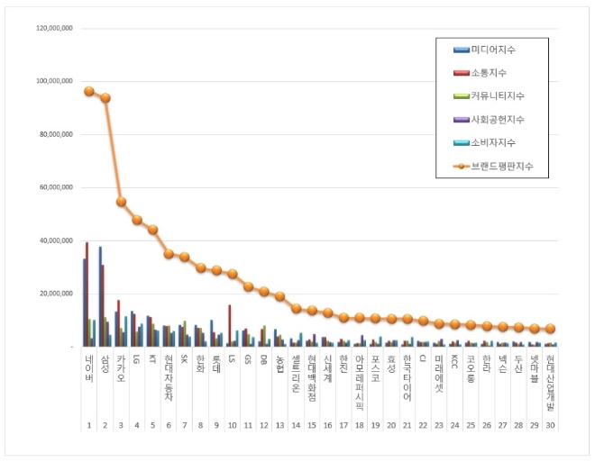 대기업집단 브랜드평판 4월 빅데이터 분석 1위는 네이버... 2위 삼성, 3위 카카오 順